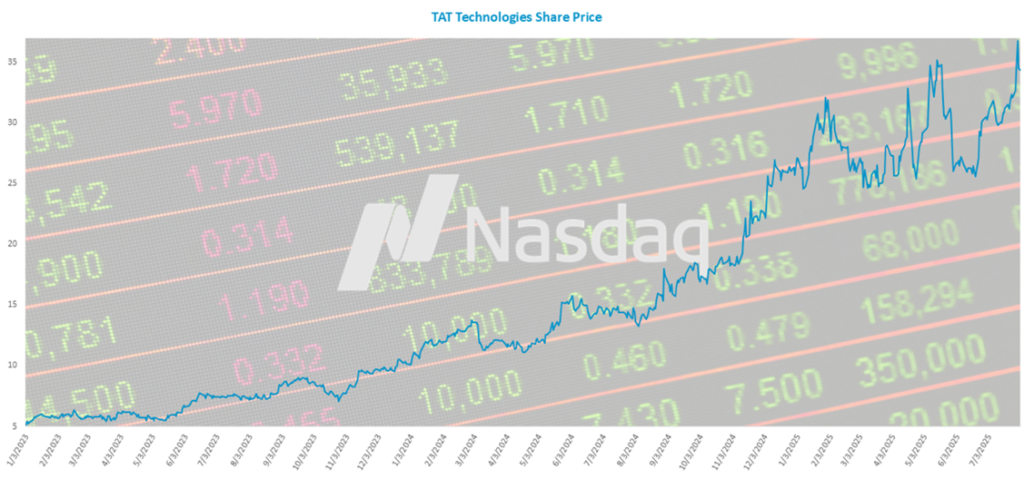 Nasdaq - TAT Technologies